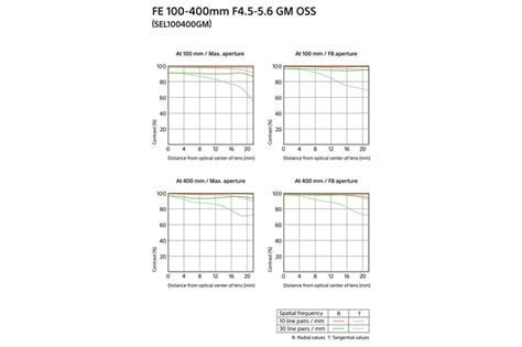 Sony Fe 100 400mm F45 56 Gm Oss