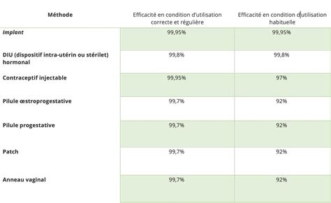 Les Avantages Et Les Inconvénients De La Pilule Contraceptive Acapros fr