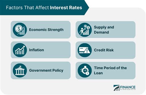 Interest Rate Definition Calculation Factors That Affect It