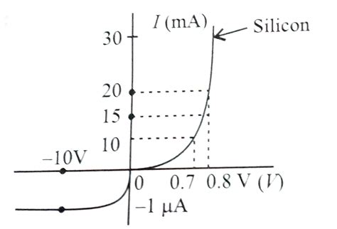 The V I Characteristic Of A Silicon Diode Is Shown In Figure The Res