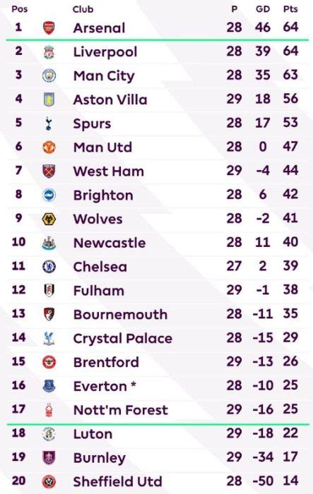 Premier League Standings when Nottingham Forest were given 4 point ...