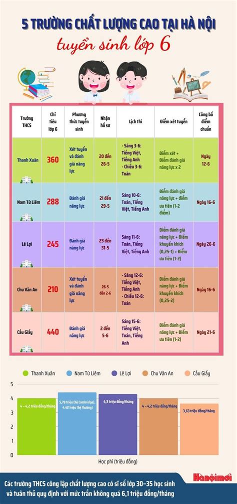 Chi tiết lịch thi vào lớp 6 tại 5 trường công lập hot ở Hà Nội Báo Hà Nội Mới