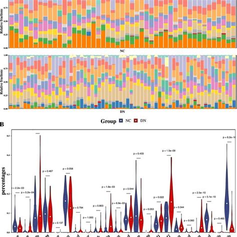 Analysis Of Immune Cell Infiltration By The Cibersort Algorithm A