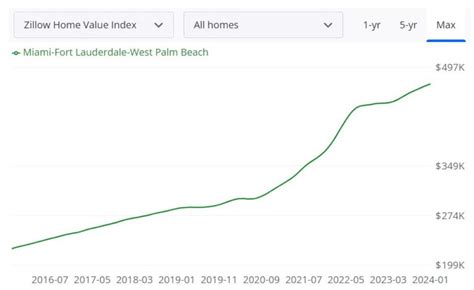 Miami Real Estate Market Forecast 2024 Will It Crash