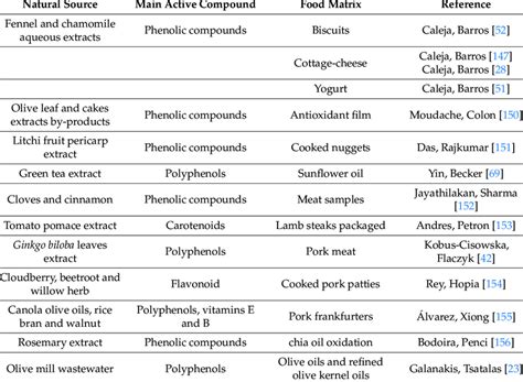 Applications of natural antioxidants in food products. | Download ...