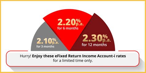 Banks Offering Fixed Deposit Fd Promotional Rates For December As