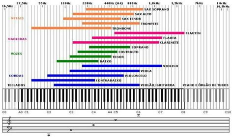Frequencia Do Som - Teoria Da Frequencia Da Audicao Banana Da Fala – Wikipédia, A
