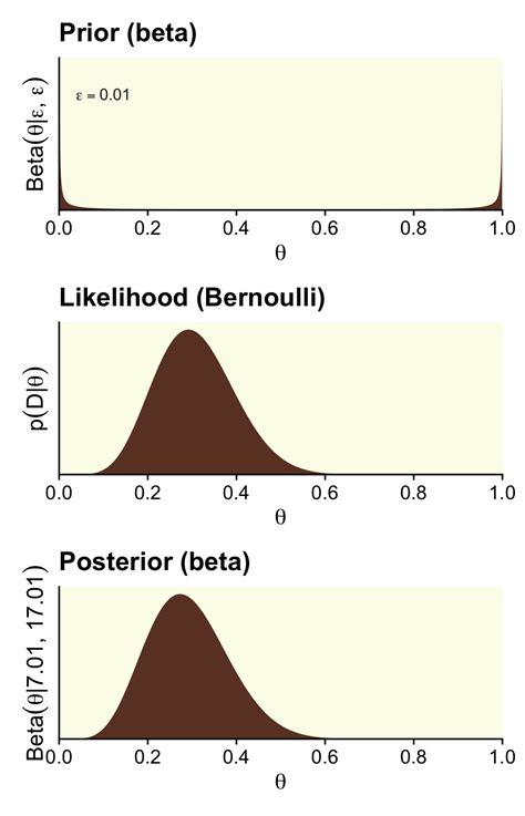 12 Bayesian Approaches To Testing A Point Null Hypothesis Doing