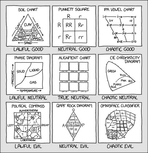 2251: Alignment Chart Alignment Chart - explain xkcd