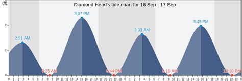 Diamond Heads Tide Charts Tides For Fishing High Tide And Low Tide