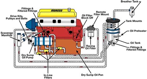 Oil System Differences Wet Vs Dry Sump Know Your Parts