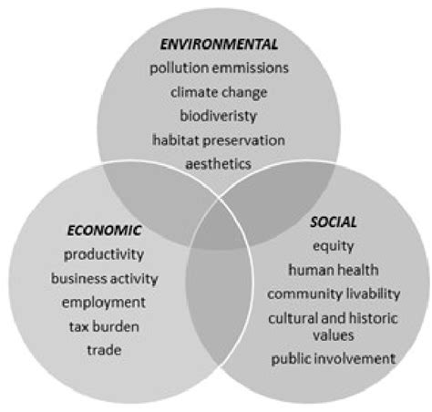 Figure 1 From An Assessment Of Sustainable Urban Transportation System In Pakistan Semantic