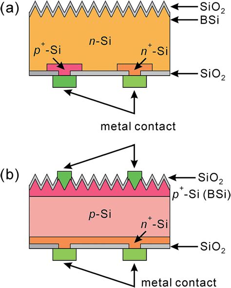 A A Schematic Of A Back Contact Back Junction Solar Cell With A Bsi