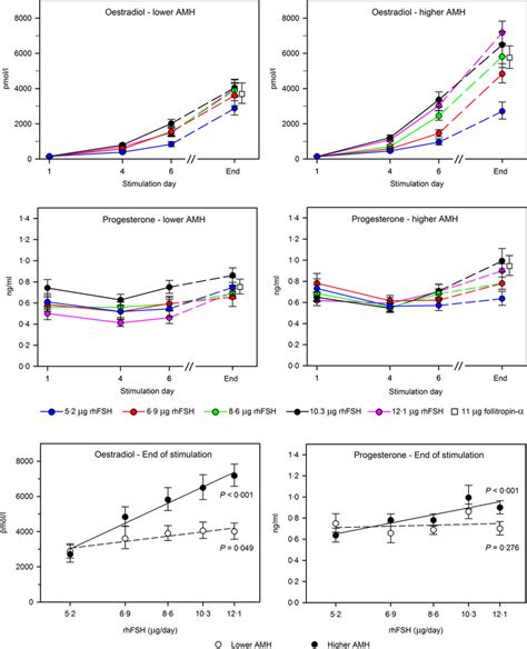 Serum Oestradiol Levels Mean Ae Se Measured At Stimulation Day Day