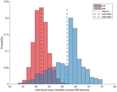 histogram   accuracy   classification model  predict