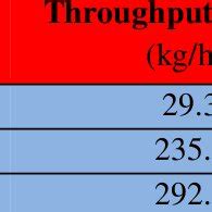 Assessed parameters for the three planting methods | Download ...