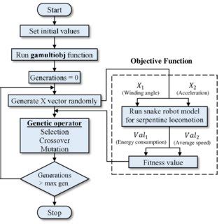Flowchart of multi-objective optimization process. | Download ...