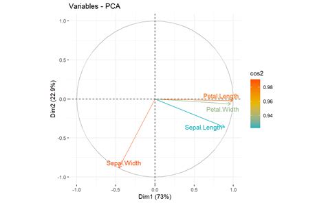 6 Analyse En Composantes Principales Acp Analyses Statistiques Avec R