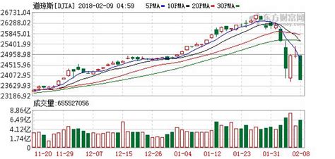 美股三大股指全線重挫齊創年內新低 道指收跌逾1000點 每日頭條