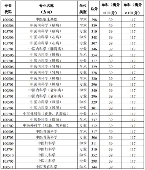 陕西中医药大学2023年硕士研究生复试分数线 掌上考研