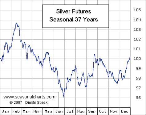 Silver :: SeasonalCharts.de