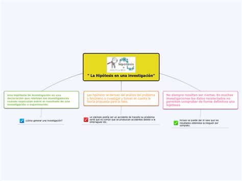 La Hipótesis En Una Investigación Mind Map