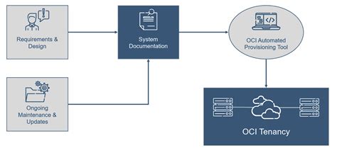 Introducing Arisants Oracle Cloud Automated Provisioning Tool