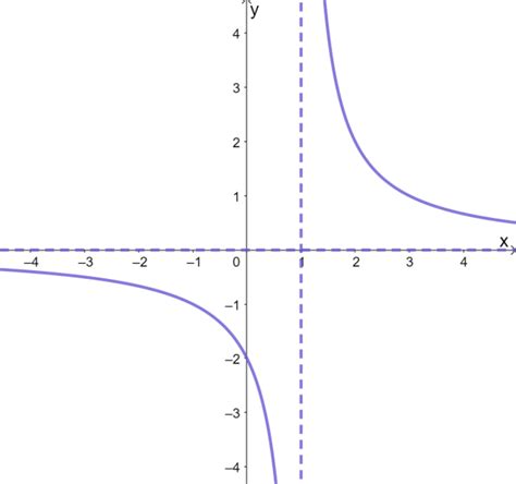 Reciprocal Function - Properties, Graph, and Examples