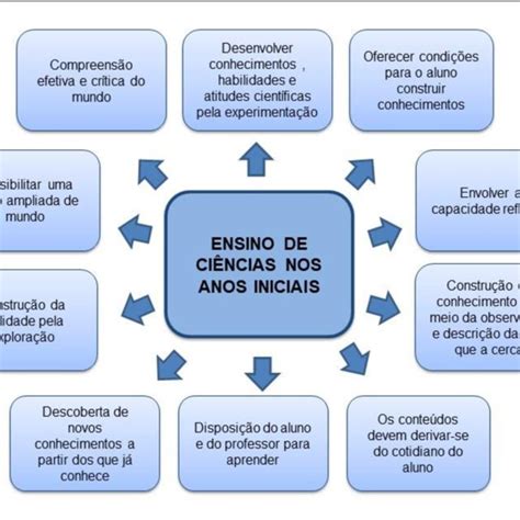 O Ensino De Ciencias Deve Estar Voltado Para - Princípios para o Ensino de Ciências nos anos iniciais. | Download ...