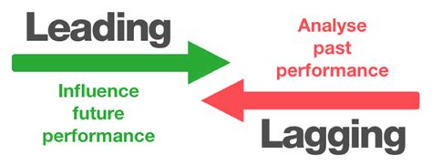 Leading And Lagging Indicators Integrate Sustainability