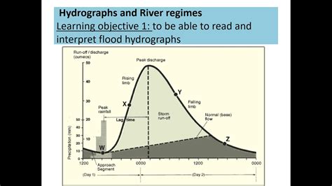 Water Budgets River Regimes And Hydrographs Youtube