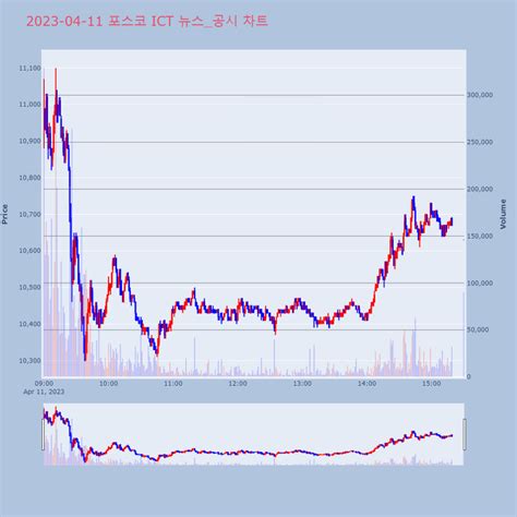 코딩 주식 파이썬 2023 04 11 시간외 특징주 포스코 Ict