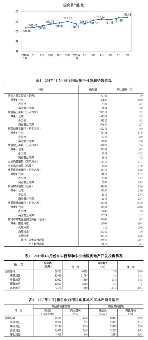 2017年1 7月份全国房地产开发投资和销售情况 部门政务 中国政府网