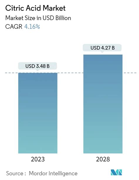 Citric Acid Market Size Share Trends