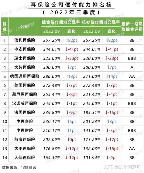 2022年三季度保险公司偿付能力排行榜：6家寿险不达标，7家财险不达标，再保险全部达标！ 知乎