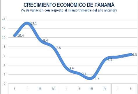 Panama Economy Insight Monitor Economía De Panamá Creció 63 En El Segundo Trimestre Superando