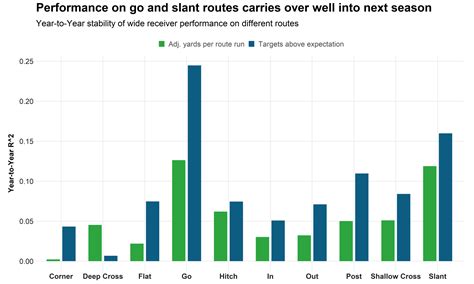 The Nfls Best Receivers By Route Type Rob Gronkowski Dominates On Go