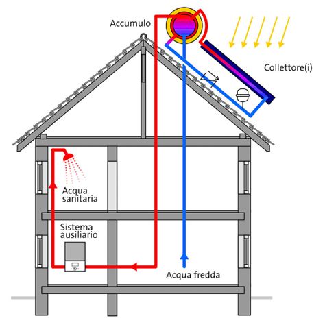 Impianto Solare Termico E Pannelli Solari Prezzi Online