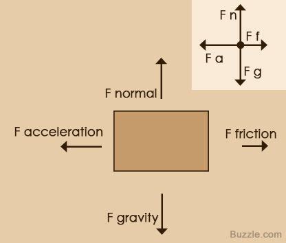 An Easy Guide To Understand Free Body Diagrams In Physics Artofit