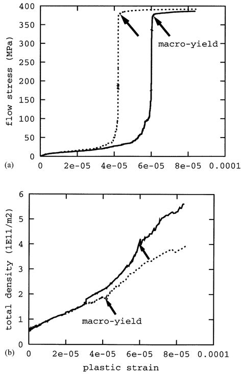 Stress Strain Curves A And Total Dislocation Densities B Obtained