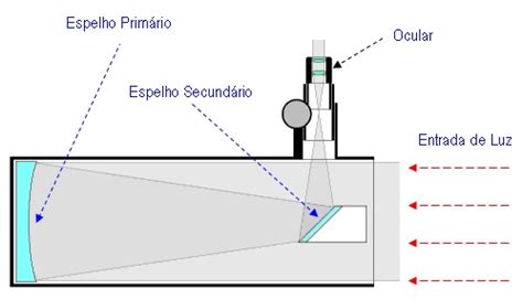Como Funcionam Os Telescopios - Sobre Telescópios | Pág. 1 | Vaz Tolentino Observatório Lunar