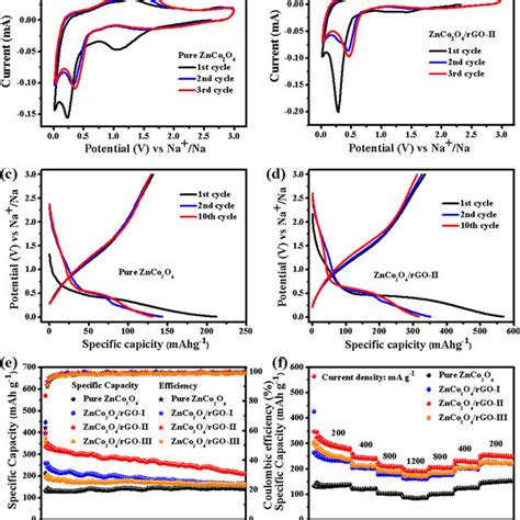 The CV Curves Of A Pure ZnCo2O4 And B ZnCo2O4 RGO II At A Scan Rate