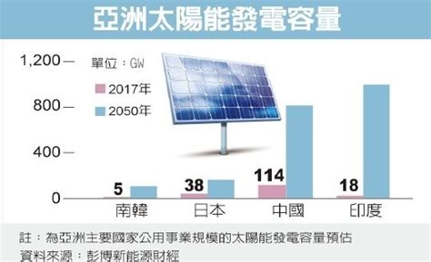 亞洲太陽能發電量 激增 再生能源資訊網