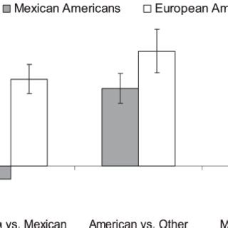 IAT Implicit Association Test Study 1 Direction And Strength Of