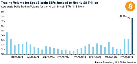 Laufen Bitcoin ETFs dem Gold endgültig den Rang ab Investing