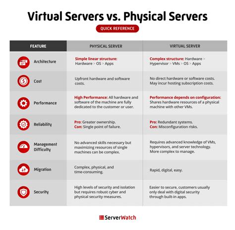 Virtual Servers Vs Physical Servers Comparison And Use Cases