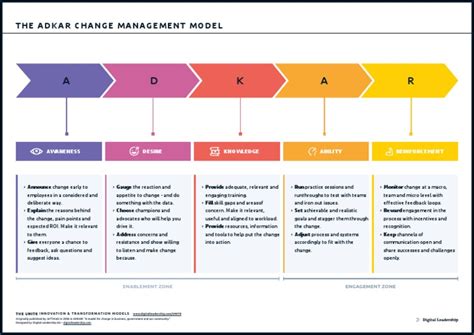 adkar change management  change management cognitive science