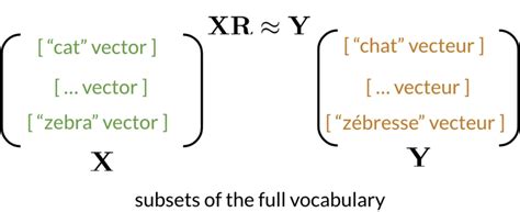 Introduction To Machine Translation In Nlp Chandans Blog