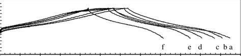 Voltage Time Behavior Of 32 V Bipolar Battery During Various Cycles Of