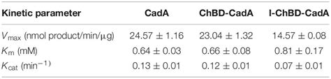 Frontiers Cadaverine Production From L Lysine With Chitin Binding